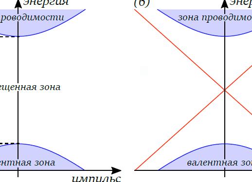Разрушение идеальности: магнитные атомы в топологических изоляторах