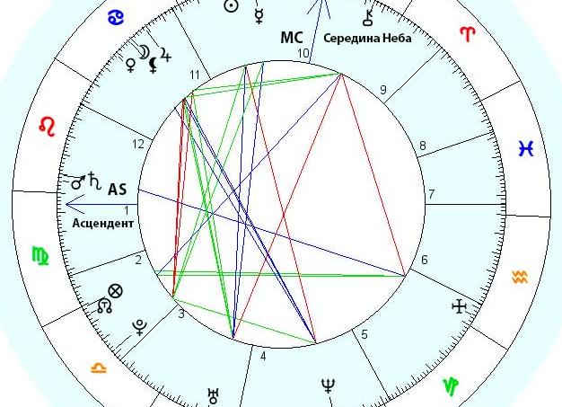 Луна на мс в натальной карте. Середина Неба (МС) в натальной карте