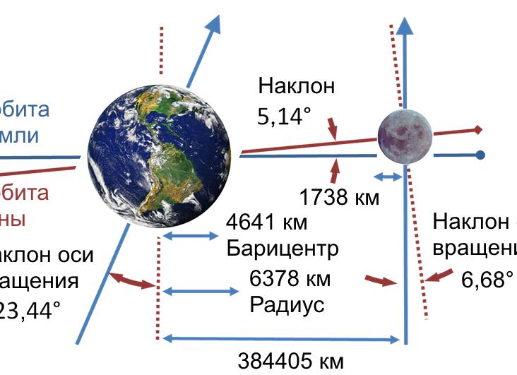 Орбита Луны