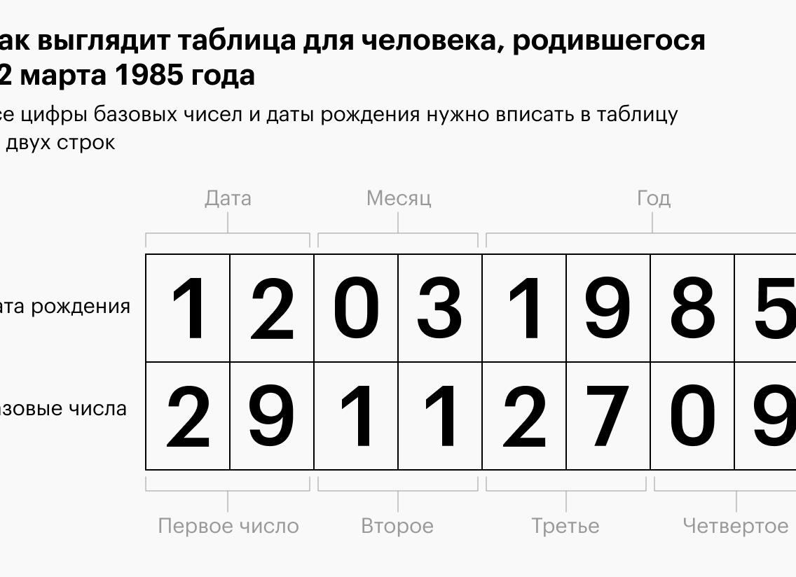 Нумерология: дата смерти по дате рождения. Как рассчитать бесплатно и расшировать результат