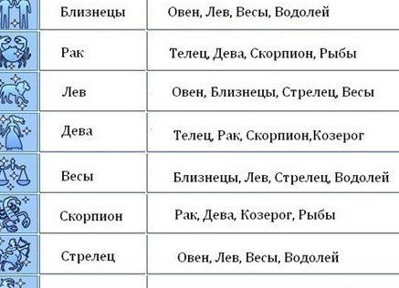 Близнецы и Лев — совместимость знаков